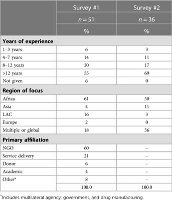 Identifying and prioritizing evidence needs in self-care interventions for sexual and reproductive health